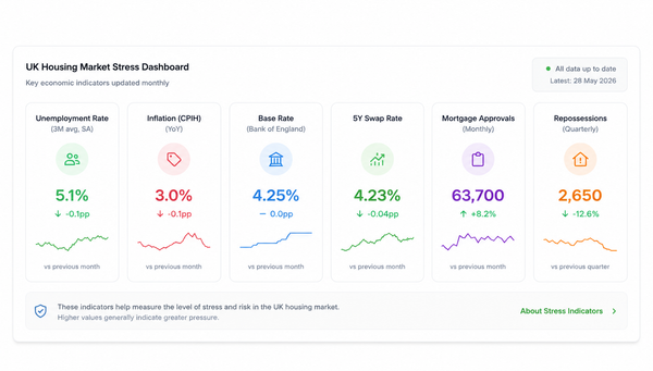 Property Stress Indicators Dashboard Updated
